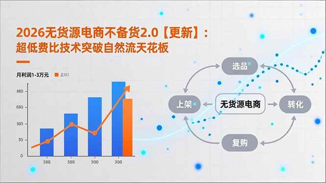 （17133期）2026无货源电商不备货2.0【更新】：超低费比技术突破自然流天花板，单店月利润1-3万元-洛柒笔记