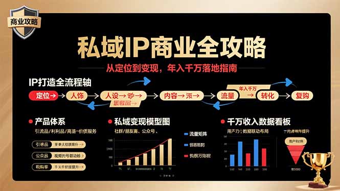 私域IP商业全攻略，从定位到变现，年入千万落地指南-洛柒笔记