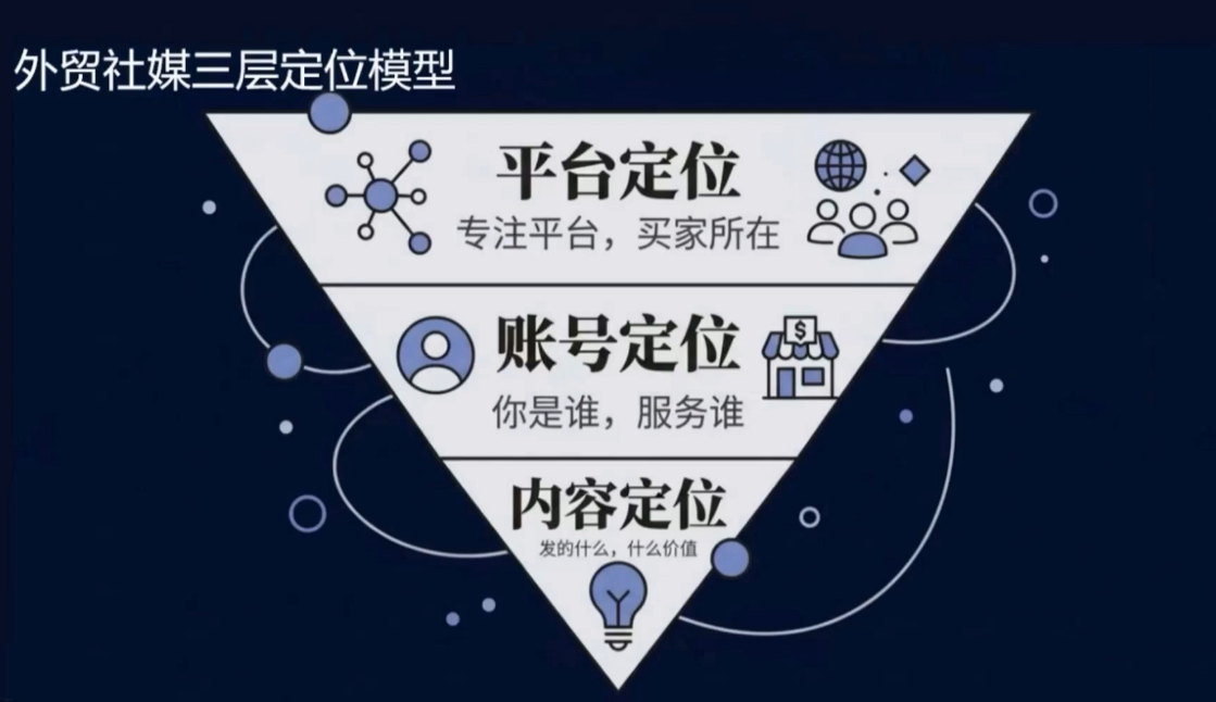 2026外贸社媒获客入门课-洛柒笔记