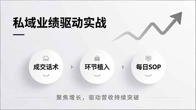 （16988期）私域业绩驱动实战，成交话术、环节植入、每日SOP，聚焦增长，驱动营收持续突破-洛柒笔记