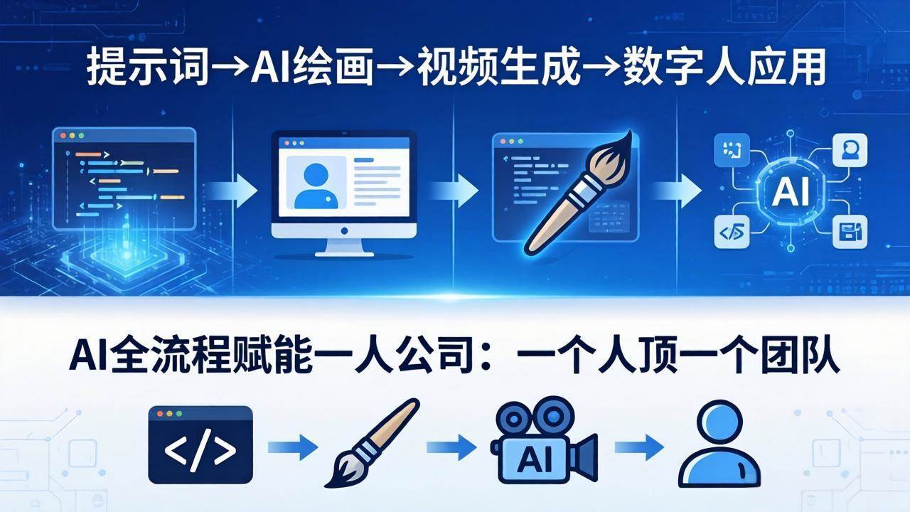 （18265期）AI全流程赋能一人公司：提示词、绘画、视频、数字人、编程，一个人顶一个团队-洛柒笔记