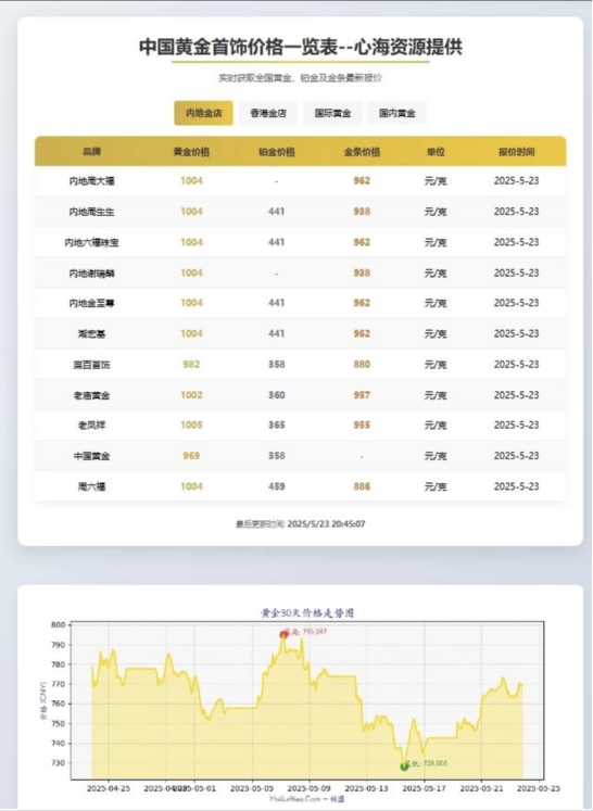 黄金首饰价格查询官网源码 黄金价格查询网站源码 已对接数据接口-洛柒笔记
