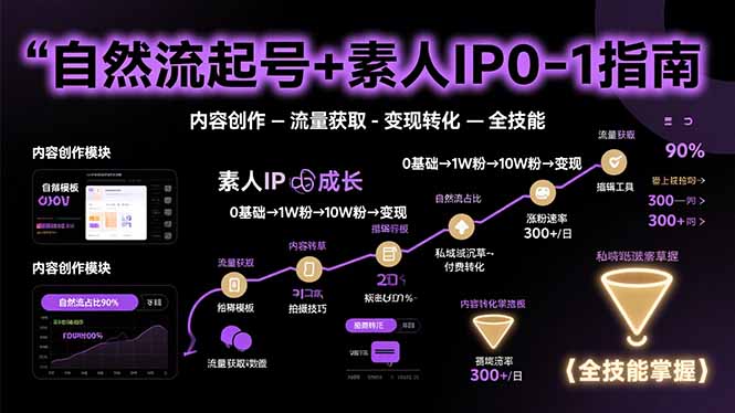自然流起号+素人IP0-1指南，快速掌握内容创作-流量获取-变现转化-全技能-洛柒笔记